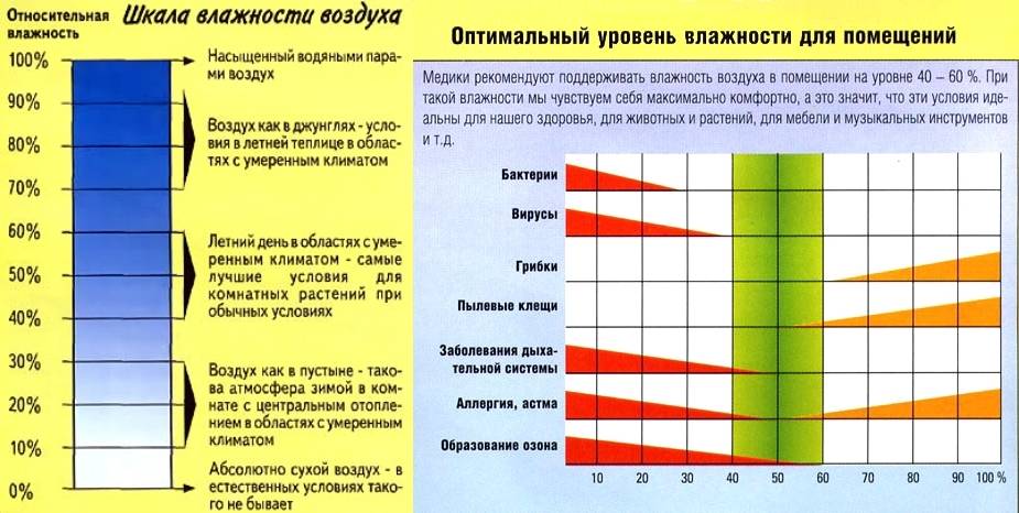 Температура и влажность в помещениях для детей: нормативные значения и способы нормализации показателей
