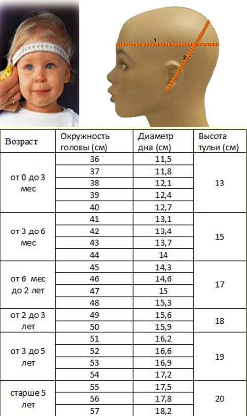 Размер головы по возрасту ребенка: таблицы по месяцам новорожденного, по годам