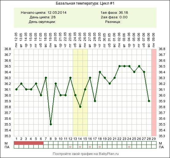 Базальная температура и ее изменения