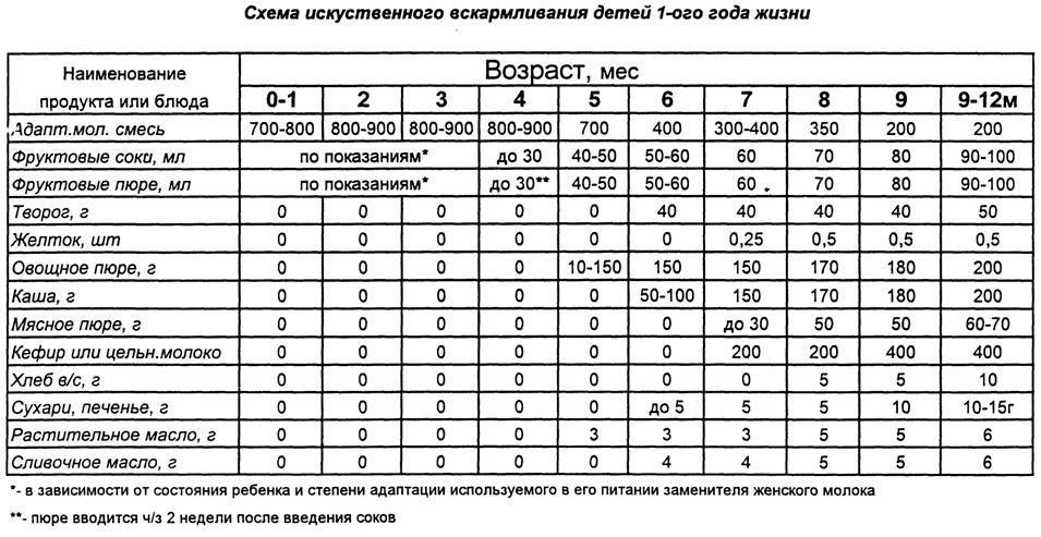 Чем можно подкармливать ребенка в 4 месяца: первый прикорм