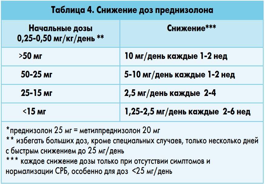 Медрол схема отмены