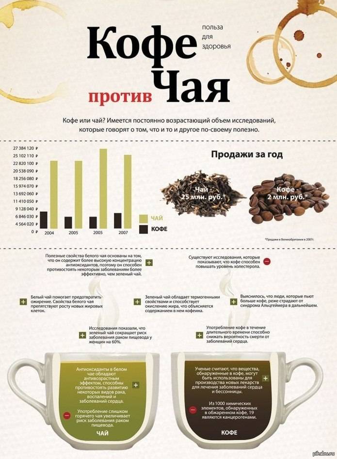 Можно ли пить кофе детям и подросткам: польза и вред отравление.ру
можно ли пить кофе детям и подросткам: польза и вред