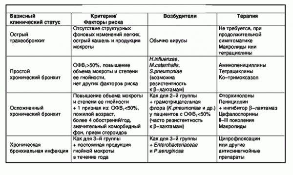 Острый трахеит