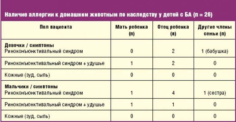 Диагностика аллергии. аллергологическое обследование. скрининг аллергенов