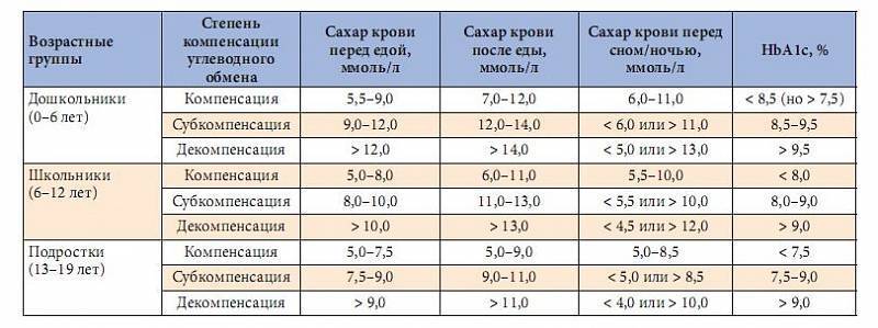 Норма сахара в крови у детей: таблица по возрасту