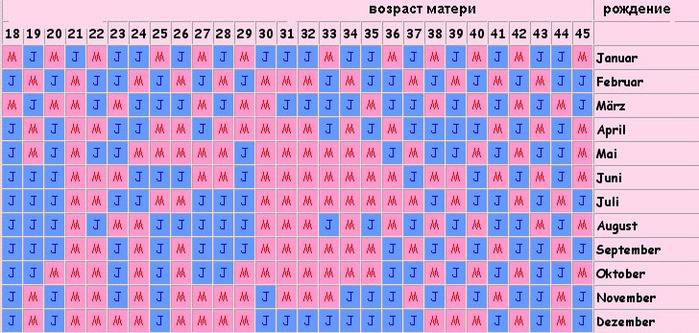 Какой возраст матери. Гадание кто родится мальчик или девочка. Кого я рожу мальчика или девочку. Гадалка беременность мальчик или девочка. Гадания на пол ребенка.