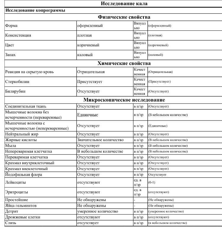 Копрограмма кала: расшифровка у детей, таблица с нормами, сбор материала для анализа - мытищинская городская детская поликлиника №4