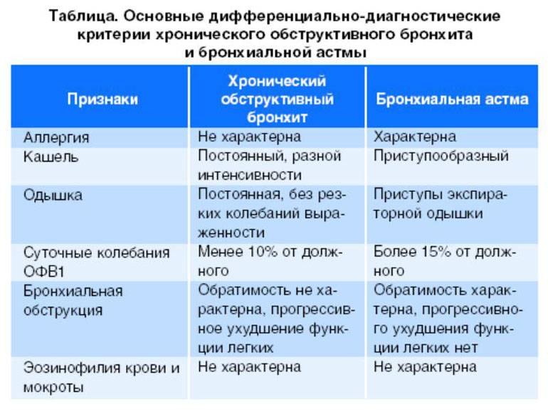 Аллергический бронхит