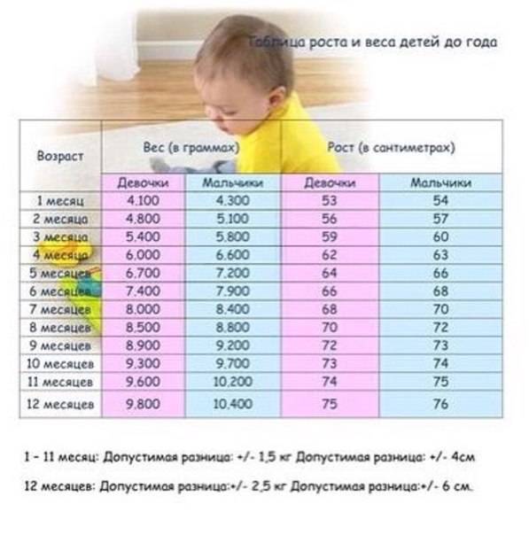 Таблица роста и веса ребенка до 1 года