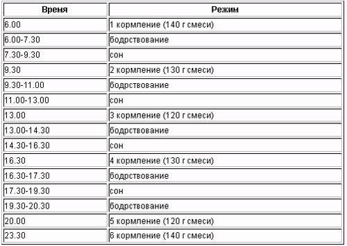 Распорядок дня ребенка 8 месяцев. Расписание кормления ребенка в 5 месяцев. Распорядок дня новорожденного 1.5 месяца. Режим кормления 3 месячного ребенка. График кормления грудничка по месяцам.