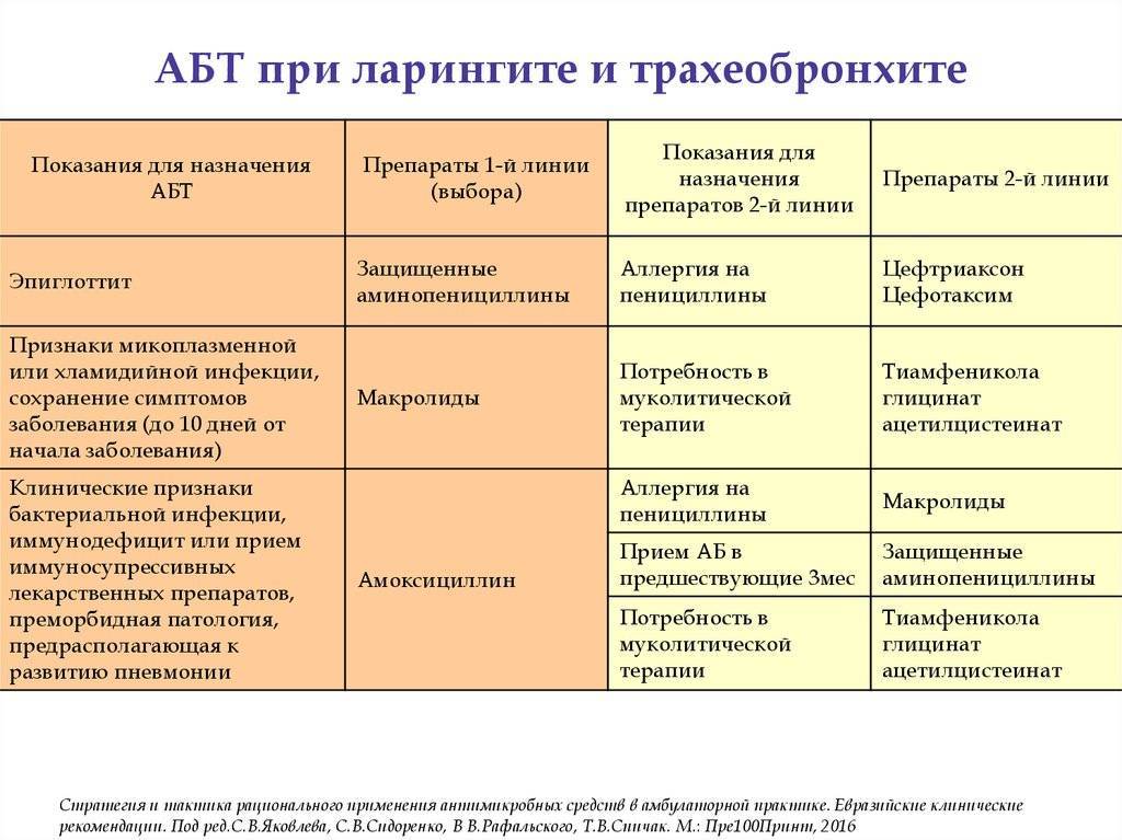 Трахеит у взрослых | eurolab | пульмонология