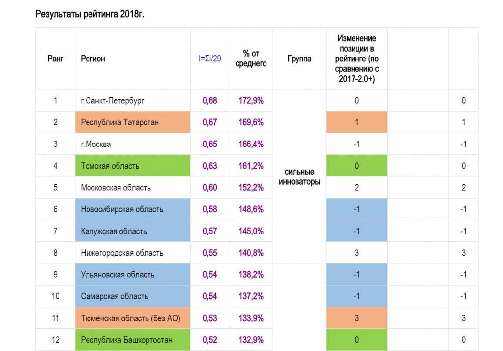 Рейтинг 2018