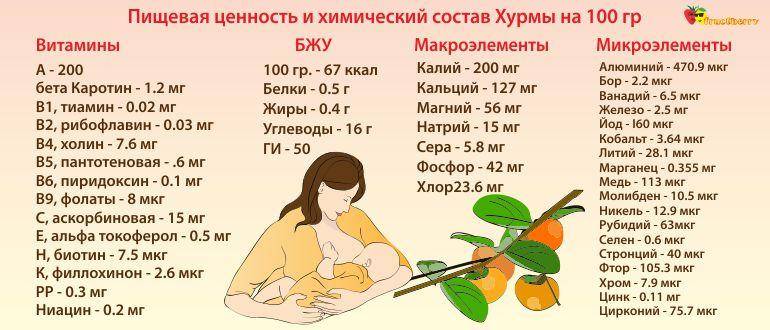 Можно ли кормящей маме хурму в первые месяцы жизни ребенка