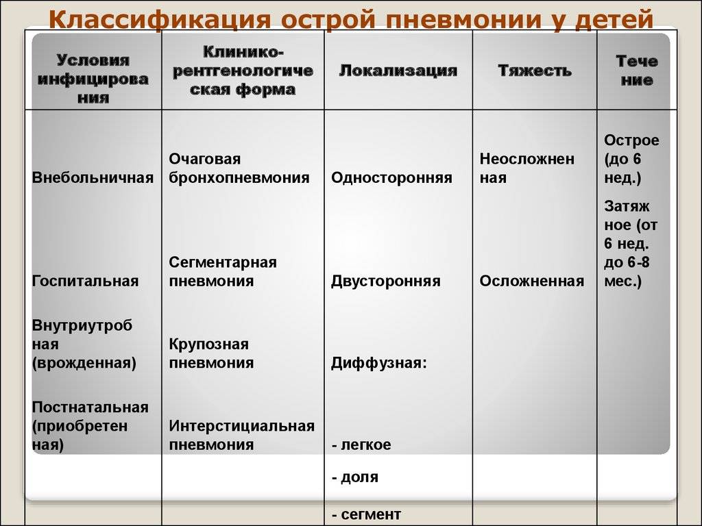 Первые симптомы пневмонии у детей 1, 2 и 3 лет. каковы проявления при разных формах?