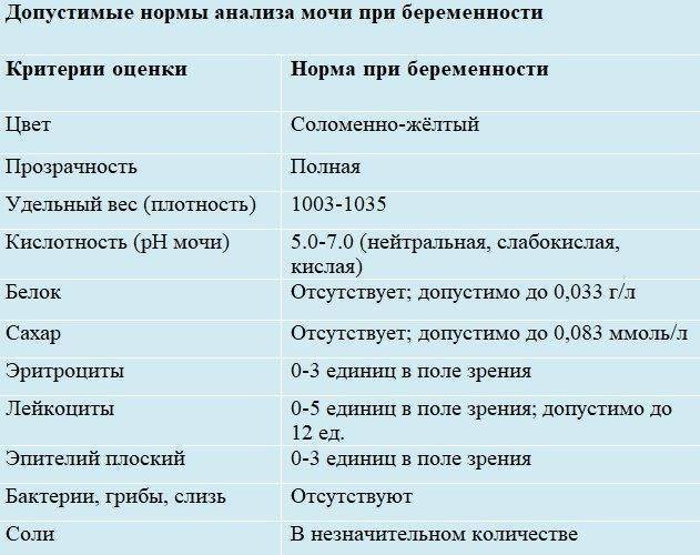 Инфекции во время беременности: анализы и лечение. рекомендации гинеколога.