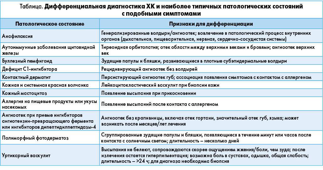 Васкулиты классификация диагностика симптомы. Дифференциальный диагноз васкулитов. Дифференциальная диагностика васкулитов таблица. Дифференциальная диагностика геморрагической сыпи. Диф диагностика васкулитов таблица.