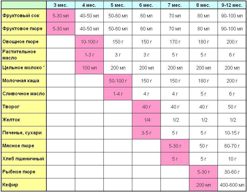 Прикорм ребенка - таблица прикорма детей до года на грудном вскармливании и искусственном | азбука здоровья