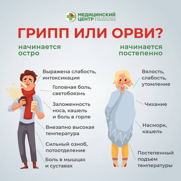 Орз, орви, грипп – симптомы, профилактика, лечение.