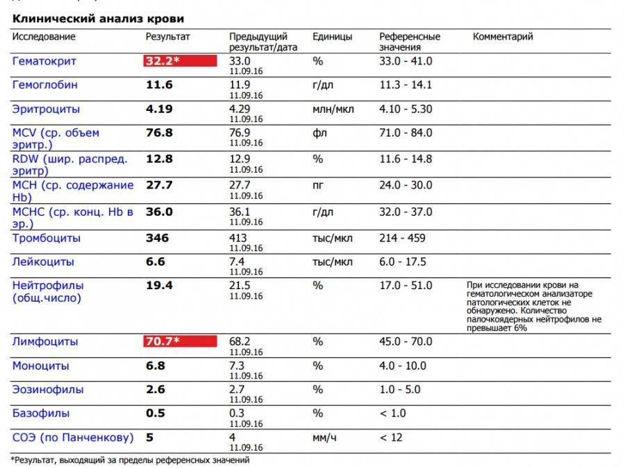 Расшифровка анализа крови таблица расшифровки анализов медицинских