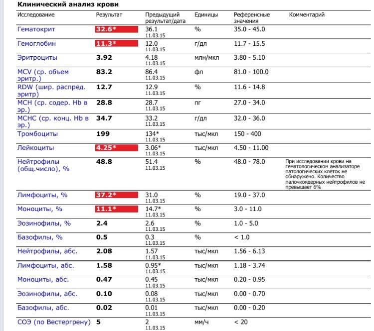 Какой показатель густоты крови. Клинический анализ крови референсные значения. Показатель аллергии в анализе крови у ребенка. Общий анализ крови расшифровка гематокрит. Клинический анализ крови при аллергии показатели.
