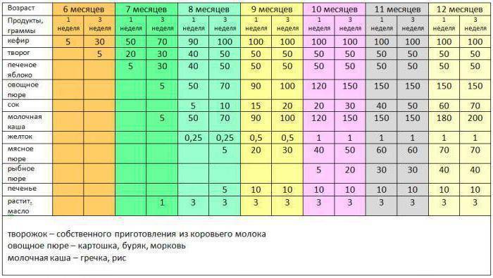 Соки как первые прикормы: объем питания для 4-месячного ребенка