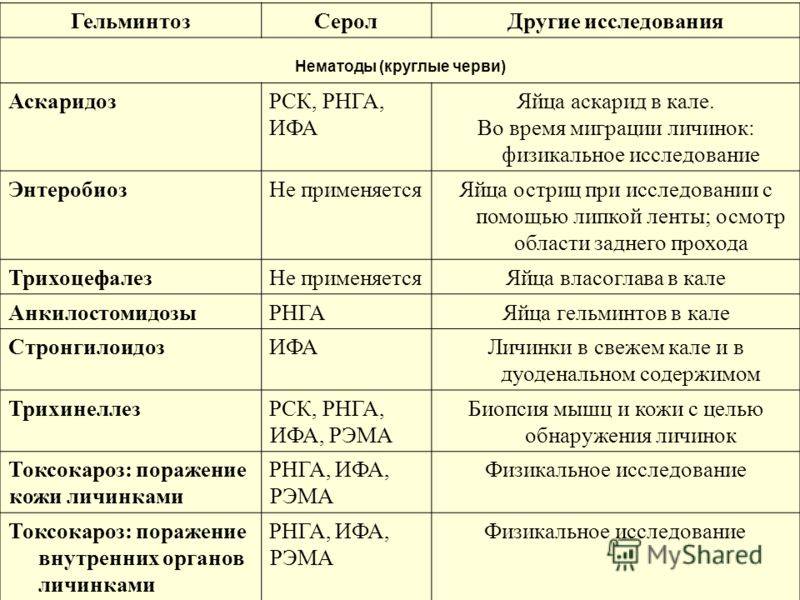 Анализ кала на яйца гельминтов