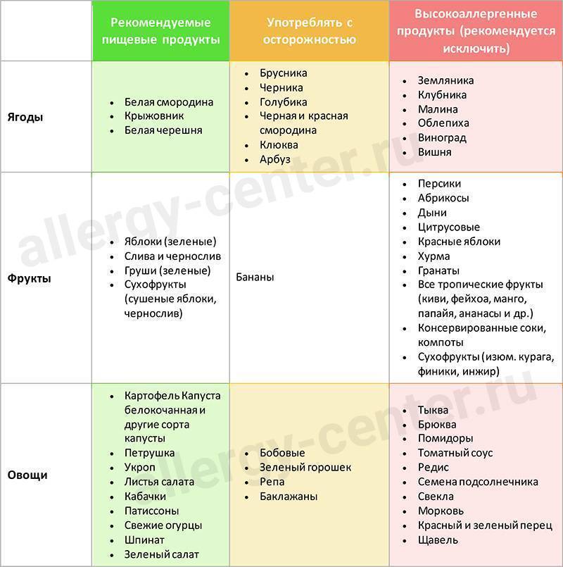 Диета №4 для лечения пищеварительных расстройств: основные принципы и таблица разрешенных продуктов