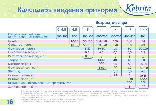 Первый прикорм при грудном вскармливании схема с 4 месяцев каши безмолочные