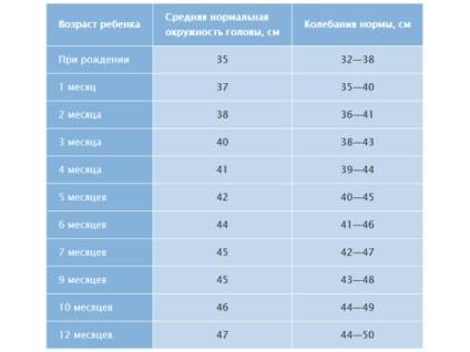 Размер головы по возрасту ребенка: таблицы с нормами окружности головы у мальчиков и девочек до года по месяцам