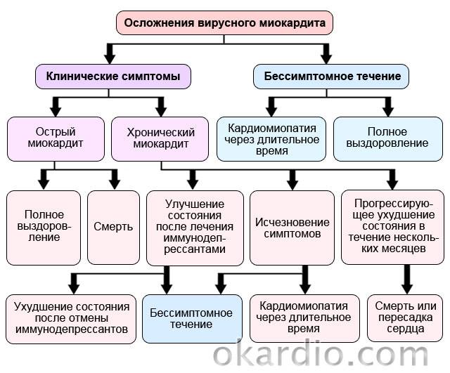 Миокардит: симптомы, лечение и рекомендации, виды и особенности у детей