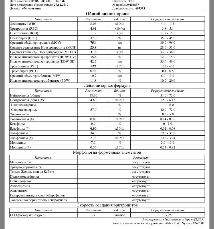 Расшифровка крови rw