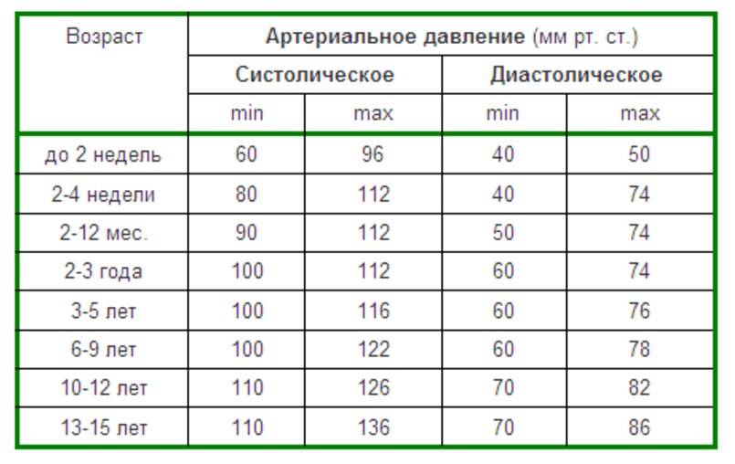 Нормальное давление у подростка 12, 13, 14, 15 лет и старше: таблица