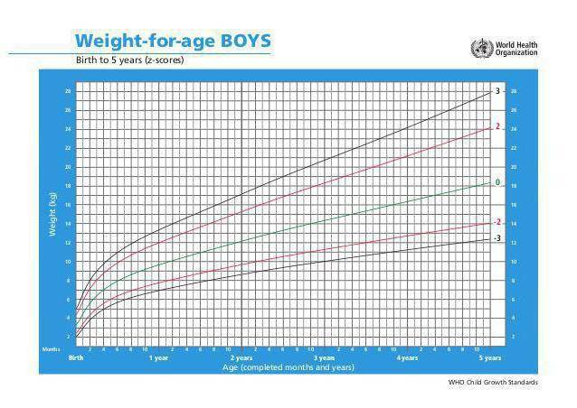 Нормальный вес ребенка. нормы по возрасту ребенка в таблице, определение нормы веса по росту ребенка.