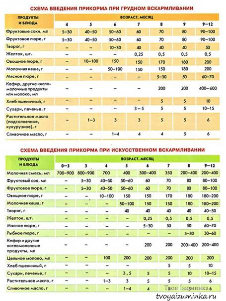 Схема прикорма по воз. прикорм: таблица по месяцам. детское питание
