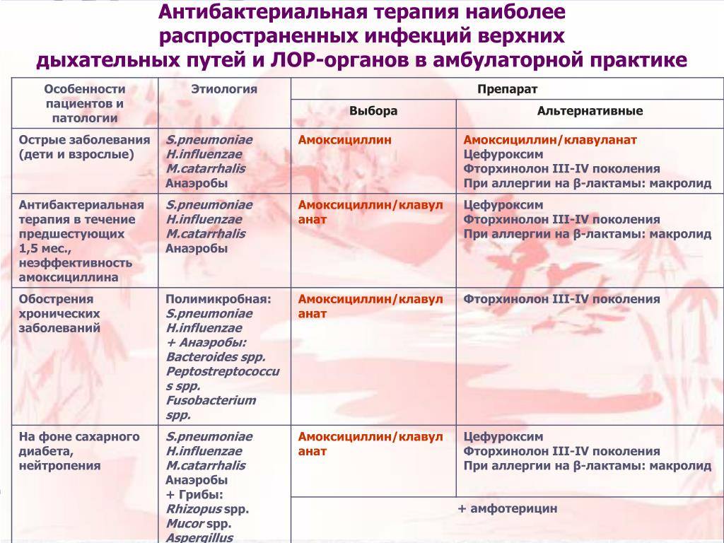 Лечение ларингита