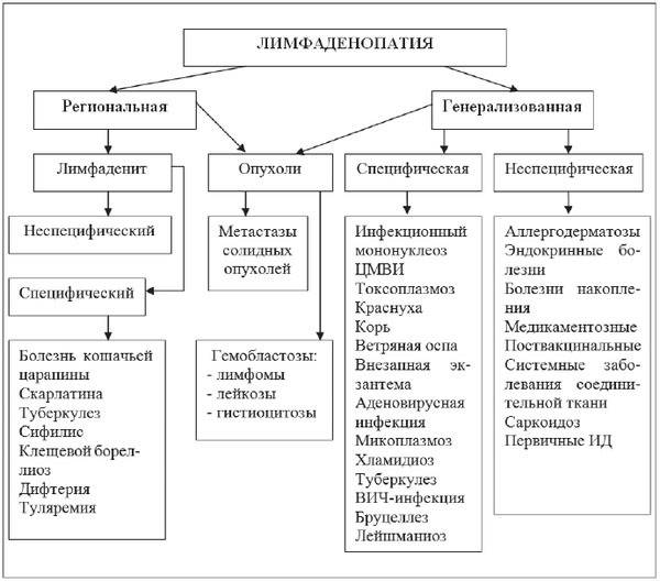 Лимфаденит - признаки, причины, симптомы, лечение и профилактика - idoctor.kz