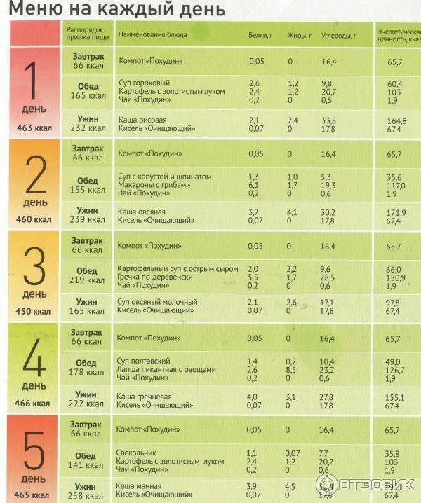 Низкоуглеводная диета: суть, меню на 1 и 2 недели, рецепты блюд | компетентно о здоровье на ilive