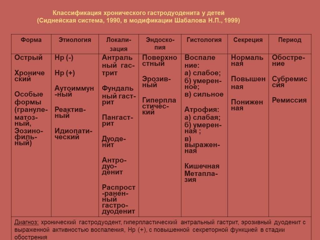 Лечить гастродуоденит в москве | медицинский центр «президент-мед»
