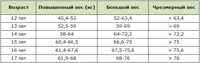 Как похудеть ребенку 10, 11, 12 лет: меню детской диеты на неделю