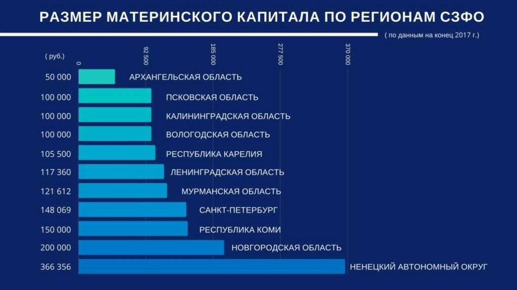 Размер материнского. Размер материнского капитала по регионам. Региональные мат капитал по регионам. Материнский капитал по регионам России сумма. Материнский капитал размер в регионах.