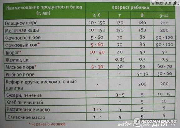 Полноценный белок в рационе ребенка – как вводить яйцо в прикорм ребенку