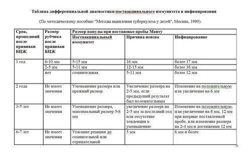 Диагностика туберкулеза: манту или рентген, что безопаснее?