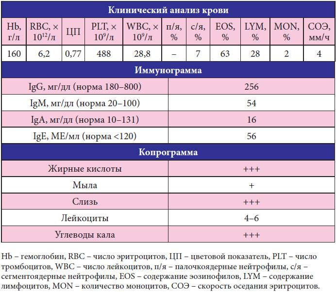 Повышение igg