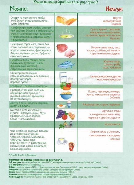 Диета 1 при заболеваниях желудка: таблица продуктов и меню на день