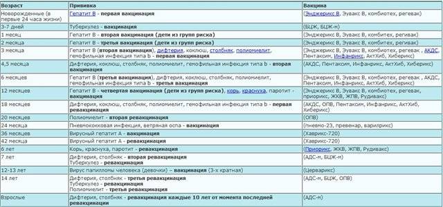 Поствакцинальные реакции и осложнения