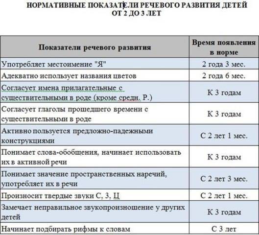 Развитие речи ребенка от 0 до года - причины, диагностика и лечение