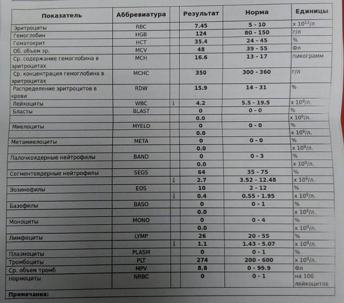 Расшифровка анализа крови таблица