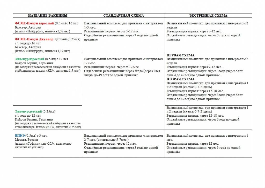 Прививка от клеща сроки вакцинации взрослым. Прививка о клещевого энцефалита схема вакцинации. Клещевой энцефалит вакцинация схема. Прививка против клещевого энцефалита схема вакцинации. Схема вакцинации против клещевого.