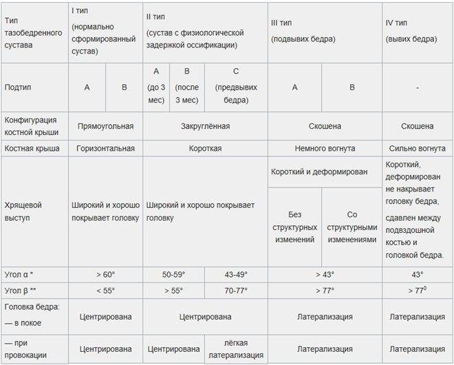 Норма углов. Норма УЗИ тазобедренных суставов таблица. Нормальные показатели УЗИ тазобедренных суставов у детей. Дисплазия тазобедренных суставов таблица. Норма углов при УЗИ тазобедренных суставов у детей.