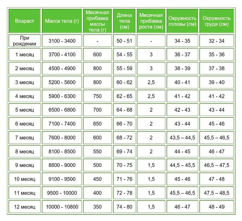 Вес мальчиков от рождения до года — таблица и график (воз)